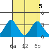 Safe Harbor tide chart for Saturday, April 5, 2025