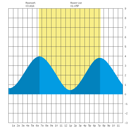 Safe Harbor tide chart for Sunday, April 6, 2025