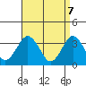 Safe Harbor tide chart for Monday, April 7, 2025
