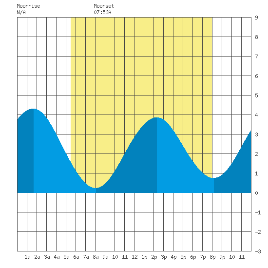 Safe Harbor tide chart for Friday, May 16, 2025