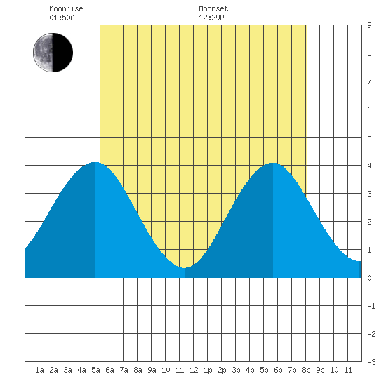 Safe Harbor tide chart for Tuesday, May 20, 2025