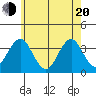 Safe Harbor tide chart for Tuesday, May 20, 2025