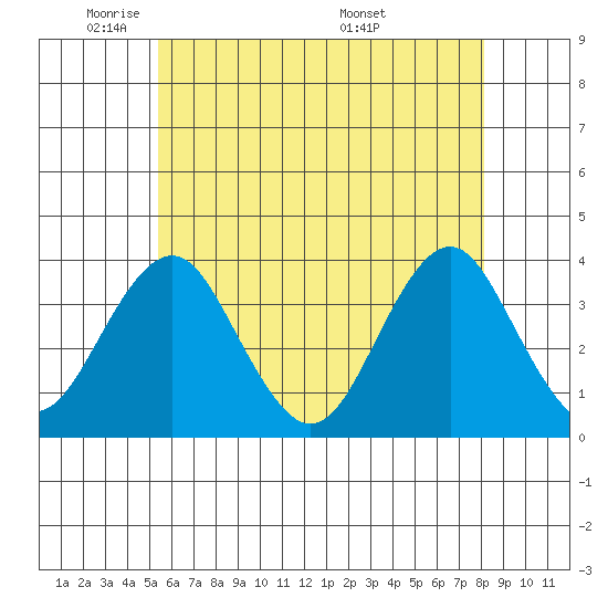 Safe Harbor tide chart for Wednesday, May 21, 2025