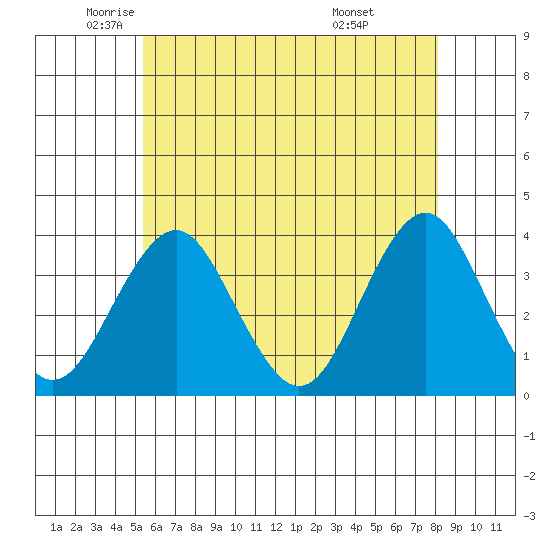 Safe Harbor tide chart for Thursday, May 22, 2025
