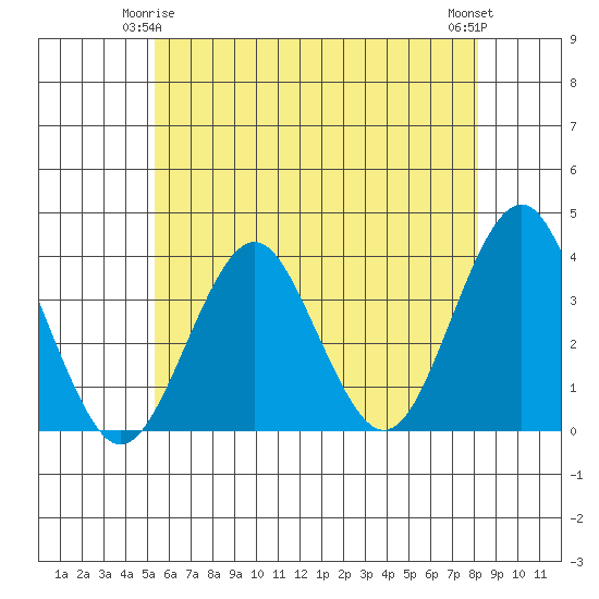Safe Harbor tide chart for Sunday, May 25, 2025