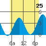 Safe Harbor tide chart for Sunday, May 25, 2025