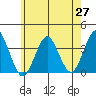 Safe Harbor tide chart for Tuesday, May 27, 2025