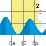 Safe Harbor tide chart for Friday, May 2, 2025