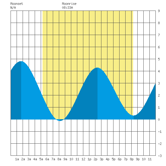 Safe Harbor tide chart for Friday, May 30, 2025