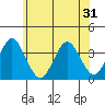 Safe Harbor tide chart for Saturday, May 31, 2025
