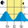 Safe Harbor tide chart for Sunday, May 4, 2025