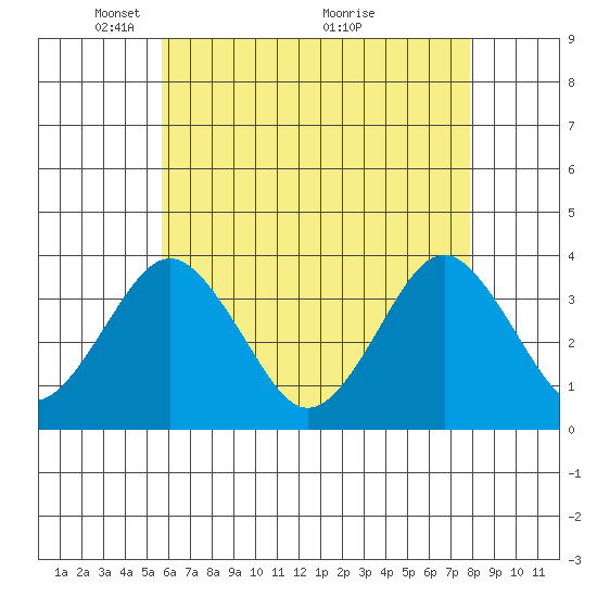Safe Harbor tide chart for Monday, May 5, 2025