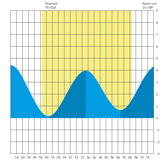 Safe Harbor tide chart for Thursday, June 12, 2025