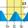 Safe Harbor tide chart for Friday, June 13, 2025