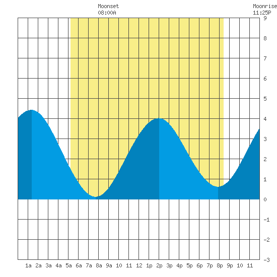 Safe Harbor tide chart for Saturday, June 14, 2025