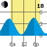 Safe Harbor tide chart for Wednesday, June 18, 2025