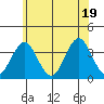 Safe Harbor tide chart for Thursday, June 19, 2025
