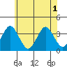 Safe Harbor tide chart for Sunday, June 1, 2025