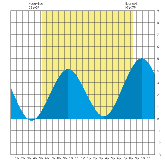 Safe Harbor tide chart for Monday, June 23, 2025