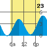 Safe Harbor tide chart for Monday, June 23, 2025