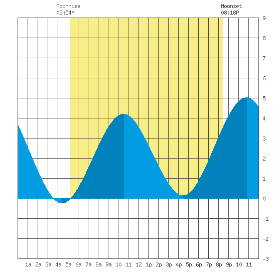 Safe Harbor tide chart for Tuesday, June 24, 2025