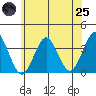 Safe Harbor tide chart for Wednesday, June 25, 2025