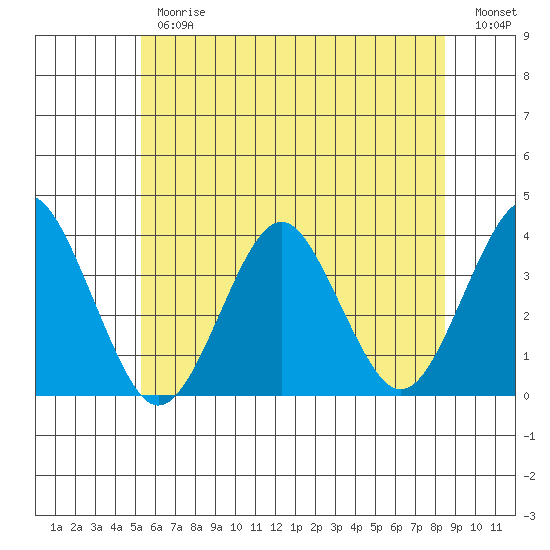 Safe Harbor tide chart for Thursday, June 26, 2025