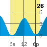 Safe Harbor tide chart for Thursday, June 26, 2025