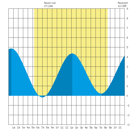 Safe Harbor tide chart for Friday, June 27, 2025