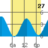 Safe Harbor tide chart for Friday, June 27, 2025