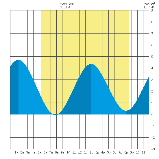 Safe Harbor tide chart for Saturday, June 28, 2025