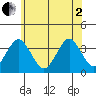 Safe Harbor tide chart for Monday, June 2, 2025