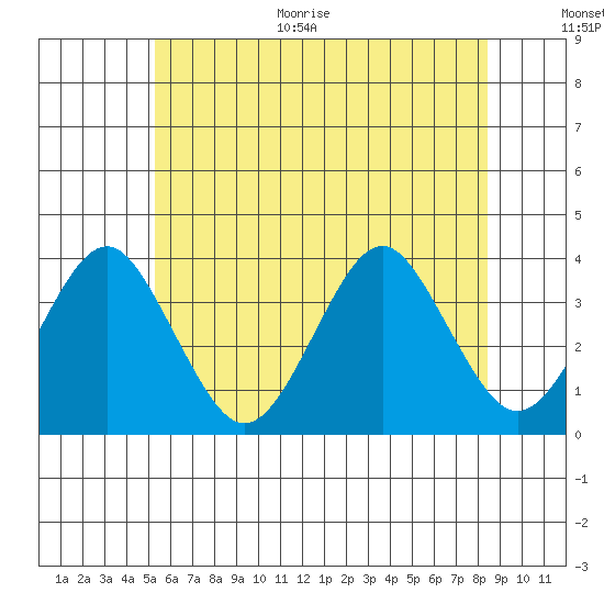 Safe Harbor tide chart for Monday, June 30, 2025