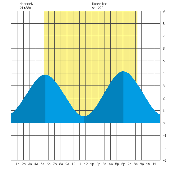 Safe Harbor tide chart for Tuesday, June 3, 2025