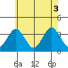 Safe Harbor tide chart for Tuesday, June 3, 2025