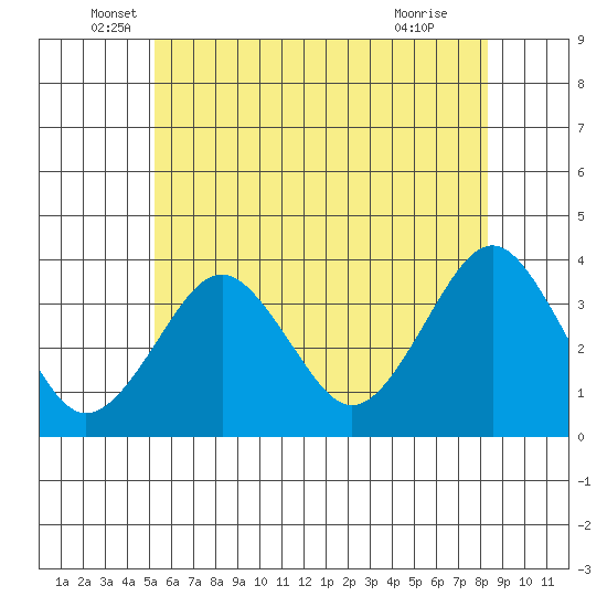 Safe Harbor tide chart for Friday, June 6, 2025