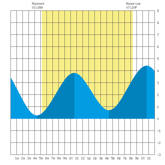 Safe Harbor tide chart for Monday, June 9, 2025