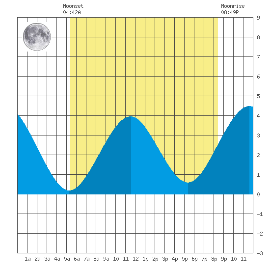 Safe Harbor tide chart for Thursday, July 10, 2025