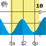 Safe Harbor tide chart for Thursday, July 10, 2025