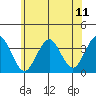 Safe Harbor tide chart for Friday, July 11, 2025