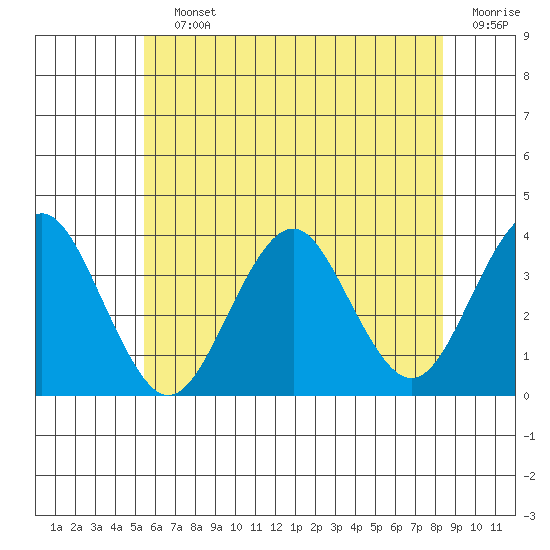 Safe Harbor tide chart for Saturday, July 12, 2025