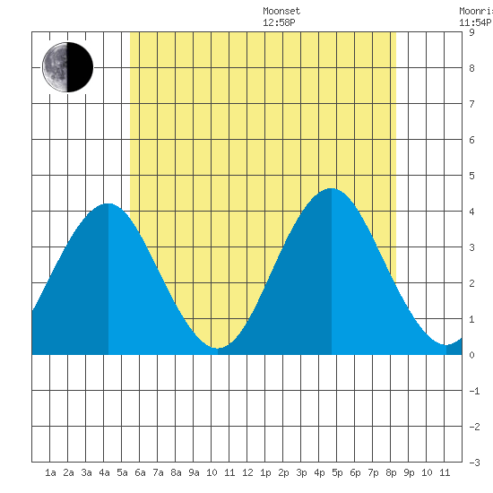 Safe Harbor tide chart for Thursday, July 17, 2025
