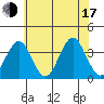 Safe Harbor tide chart for Thursday, July 17, 2025
