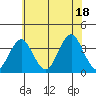 Safe Harbor tide chart for Friday, July 18, 2025