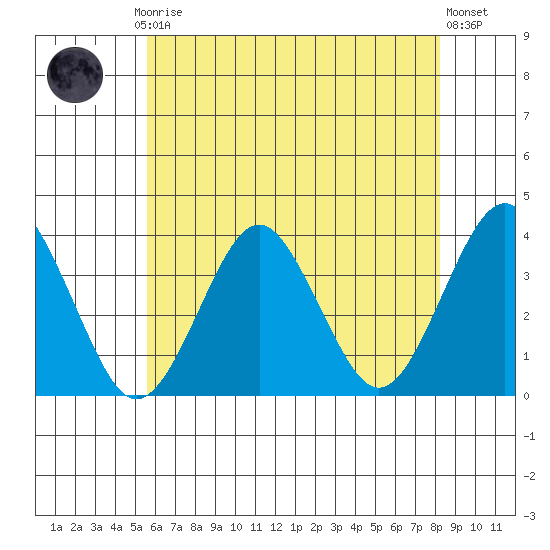 Safe Harbor tide chart for Thursday, July 24, 2025