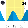Safe Harbor tide chart for Thursday, July 24, 2025