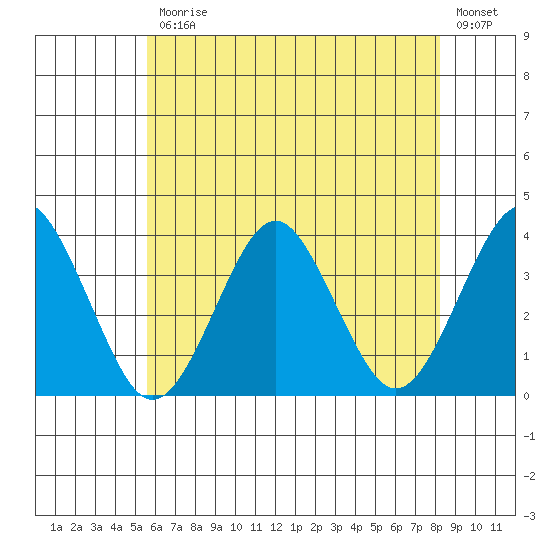 Safe Harbor tide chart for Friday, July 25, 2025