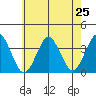 Safe Harbor tide chart for Friday, July 25, 2025