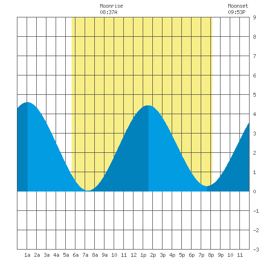 Safe Harbor tide chart for Sunday, July 27, 2025