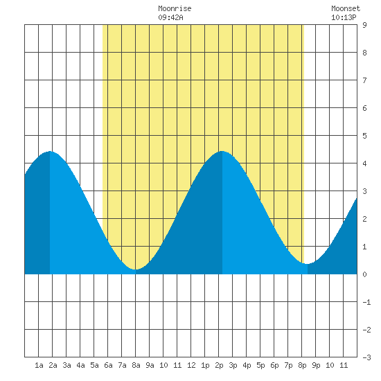 Safe Harbor tide chart for Monday, July 28, 2025